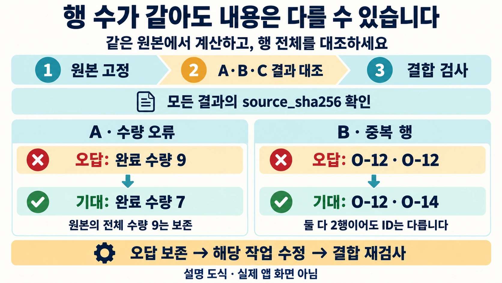 완료수량9 오답과 O-12 중복·O-14 누락을 원본 전체행 대조로 찾는 설명 도해