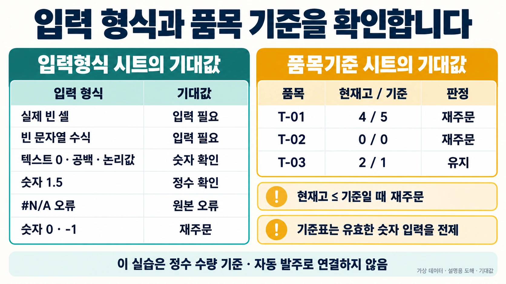 빈칸과 텍스트 및 오류 판정과 품목별 현재고 기준을 비교한 기대값 설명 도해