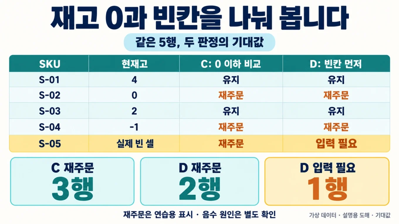 다섯 SKU의 현재고를 0 이하 비교와 빈칸 우선 비교로 나눈 기대값 설명 도해