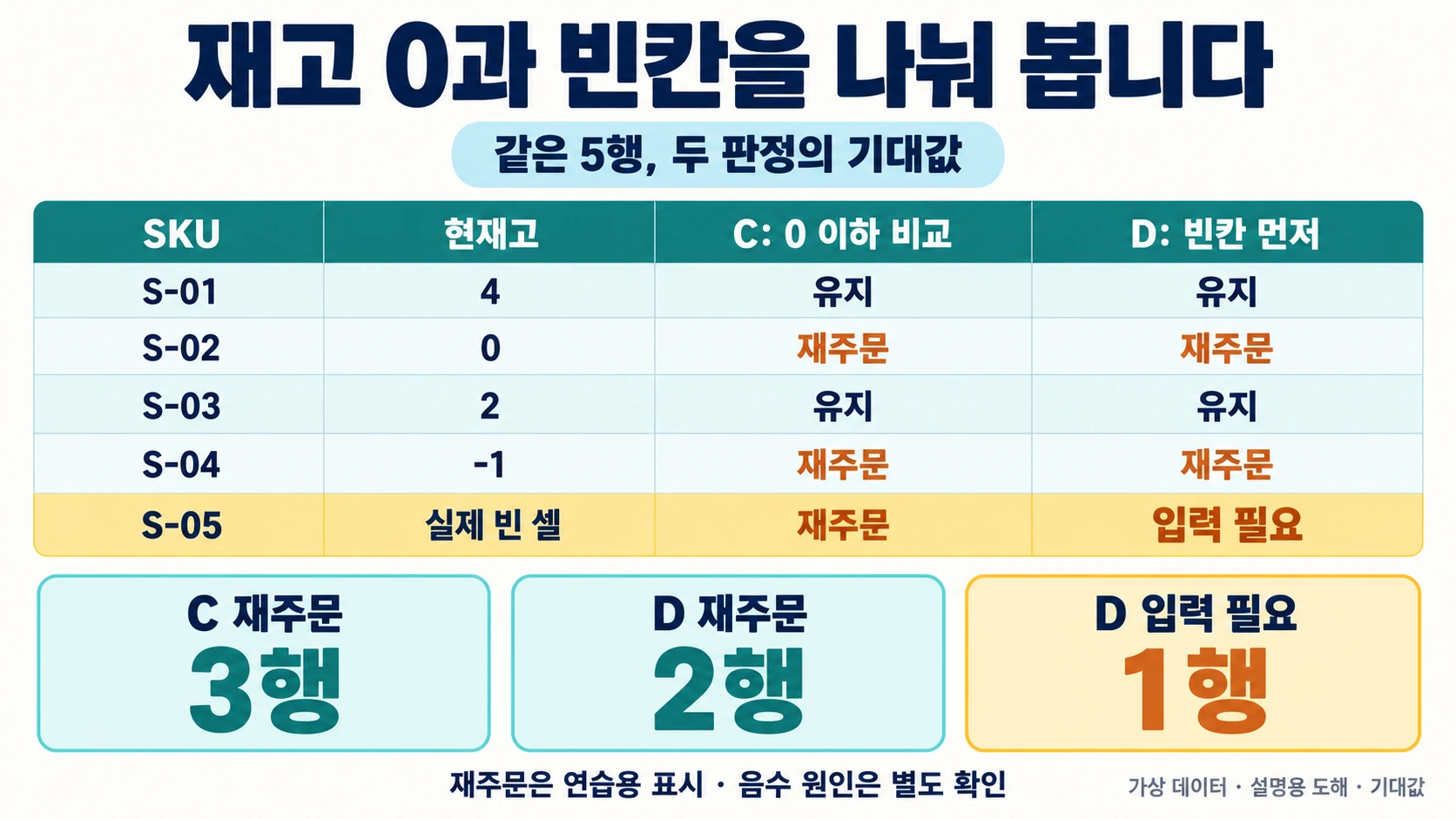 다섯 SKU의 현재고를 0 이하 비교와 빈칸 우선 비교로 나눈 기대값 설명 도해