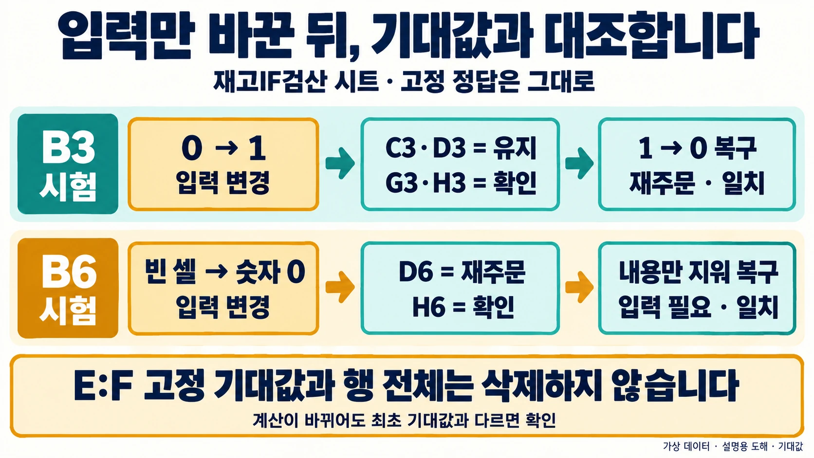 B3과 B6 입력 변경 뒤 고정 기대값과 어긋나는 결과 및 원상 복구를 보여 주는 설명 도해