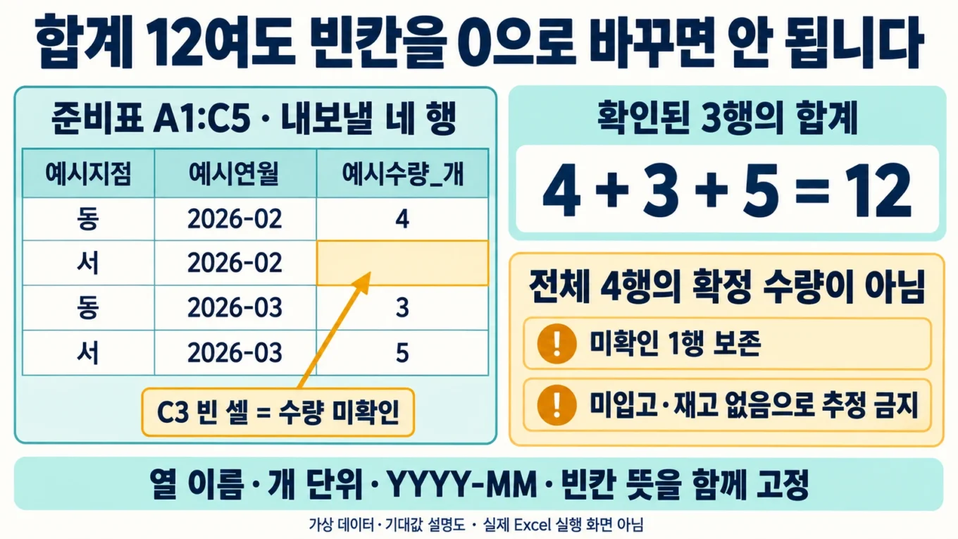 수량 네 행의 실제 빈 셀과 확인된 세 수량의 합계 12