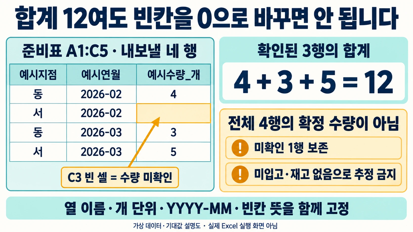 수량 네 행의 실제 빈 셀과 확인된 세 수량의 합계 12