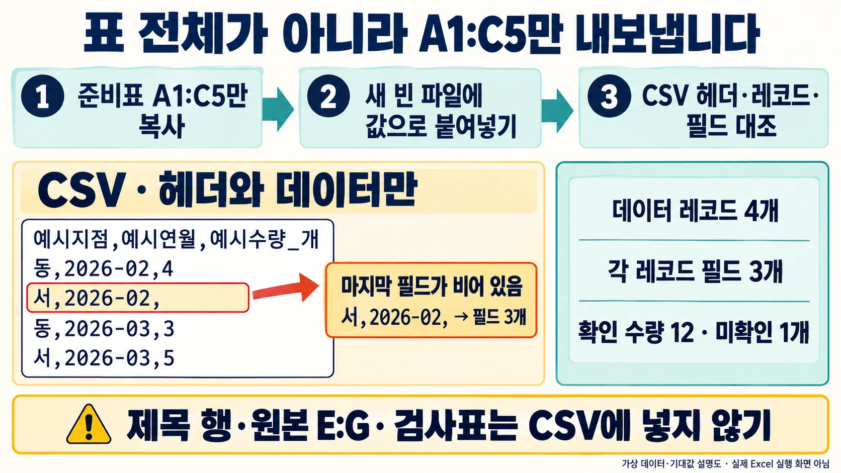 A1:C5만 복사한 CSV의 네 레코드·세 필드와 마지막 빈 수량