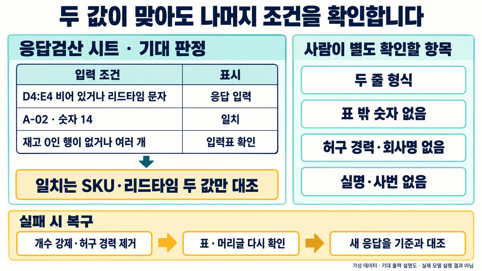 응답 입력·일치·입력표 확인 상태와 사람이 별도로 확인할 조건