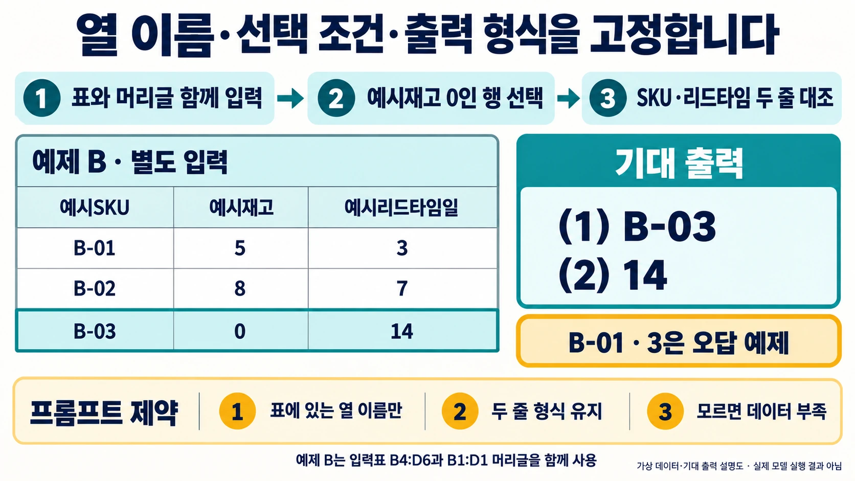 예제 B의 세 SKU 중 B-03·14를 선택하는 프롬프트 제약