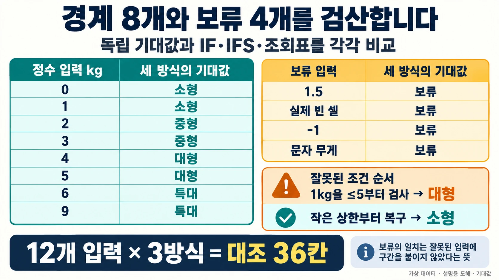 정수 경계 여덟 개와 보류 네 개 및 1kg 조건 순서 오류를 검산하는 기대값 도해
