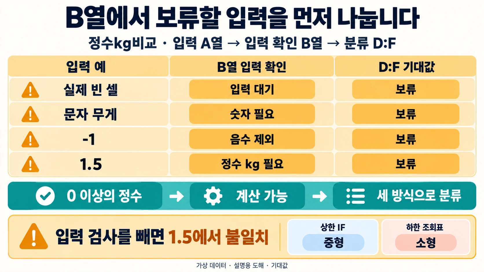 빈칸·문자·음수·소수를 보류하고 입력 검사를 제거한 1.5의 불일치를 비교하는 기대값 도해