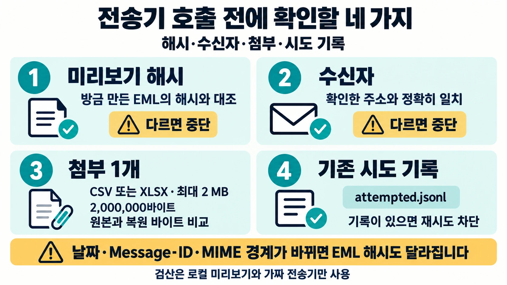 smtplib 첨부 메일 실습: 39바이트 미리보기와 중복 발송 방지 4 EML 해시·확인 수신자·첨부 1개·기존 시도 기록을 확인하고 불일치나 중복 시도를 중단하는 체크리스트