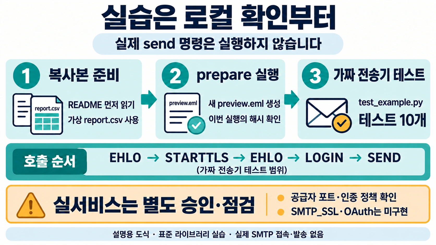 smtplib 첨부 메일 실습: 39바이트 미리보기와 중복 발송 방지 6 복사본과 README 확인 후 prepare로 새 EML을 만들고 기본 7개와 경계 3개, 총 10개 검사를 수행하는 로컬 실습 순서