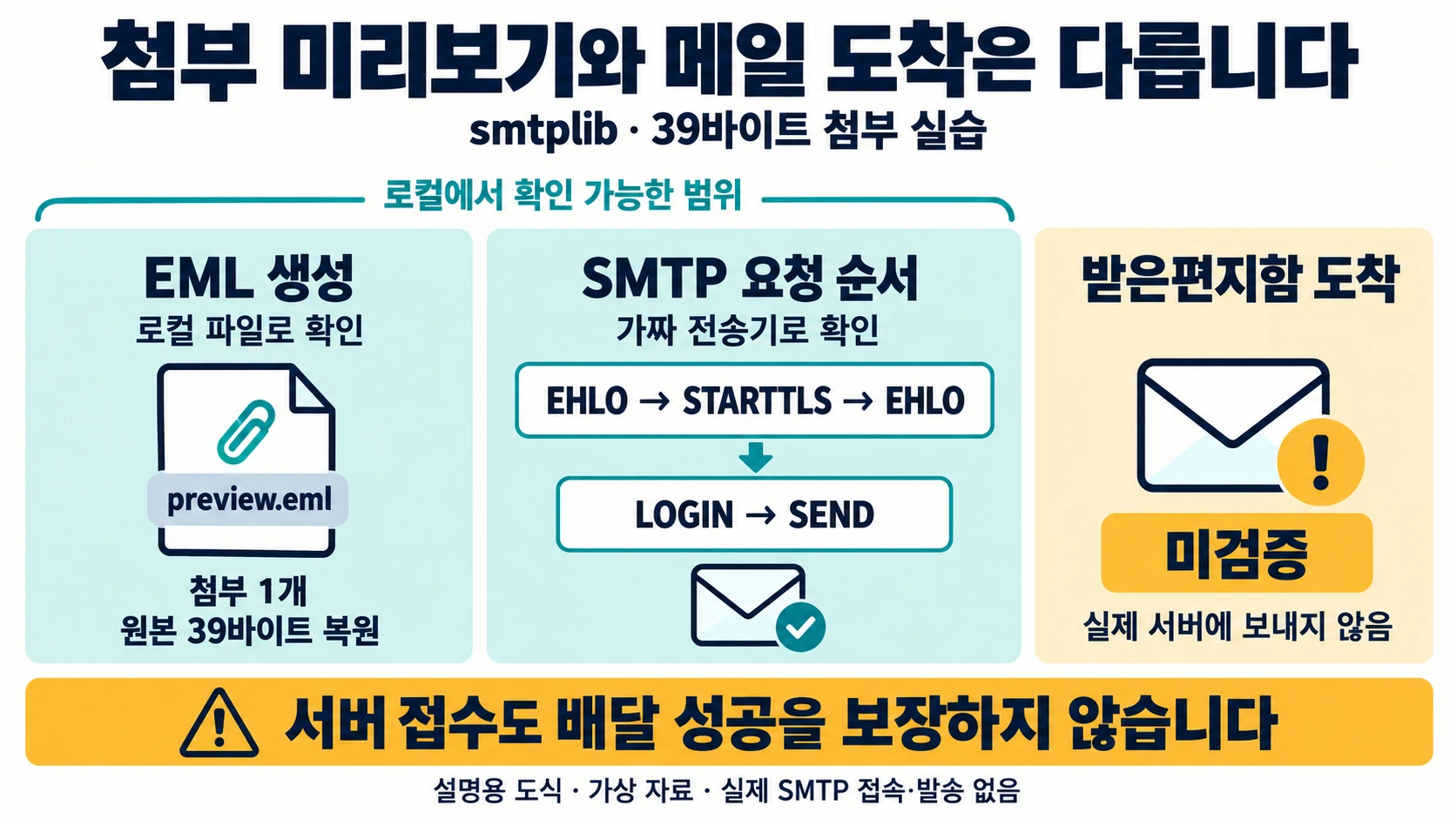 smtplib 첨부 메일 실습: 39바이트 미리보기와 중복 발송 방지 2 EML 파일 생성, 가짜 전송기의 SMTP 요청 순서, 검증하지 않은 받은편지함 도착을 구분하는 설명도