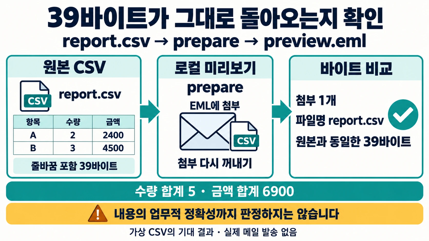 smtplib 첨부 메일 실습: 39바이트 미리보기와 중복 발송 방지 3 가상 report.csv의 A·B 두 행을 EML에 첨부하고 복원한 39바이트를 원본과 비교하는 흐름도