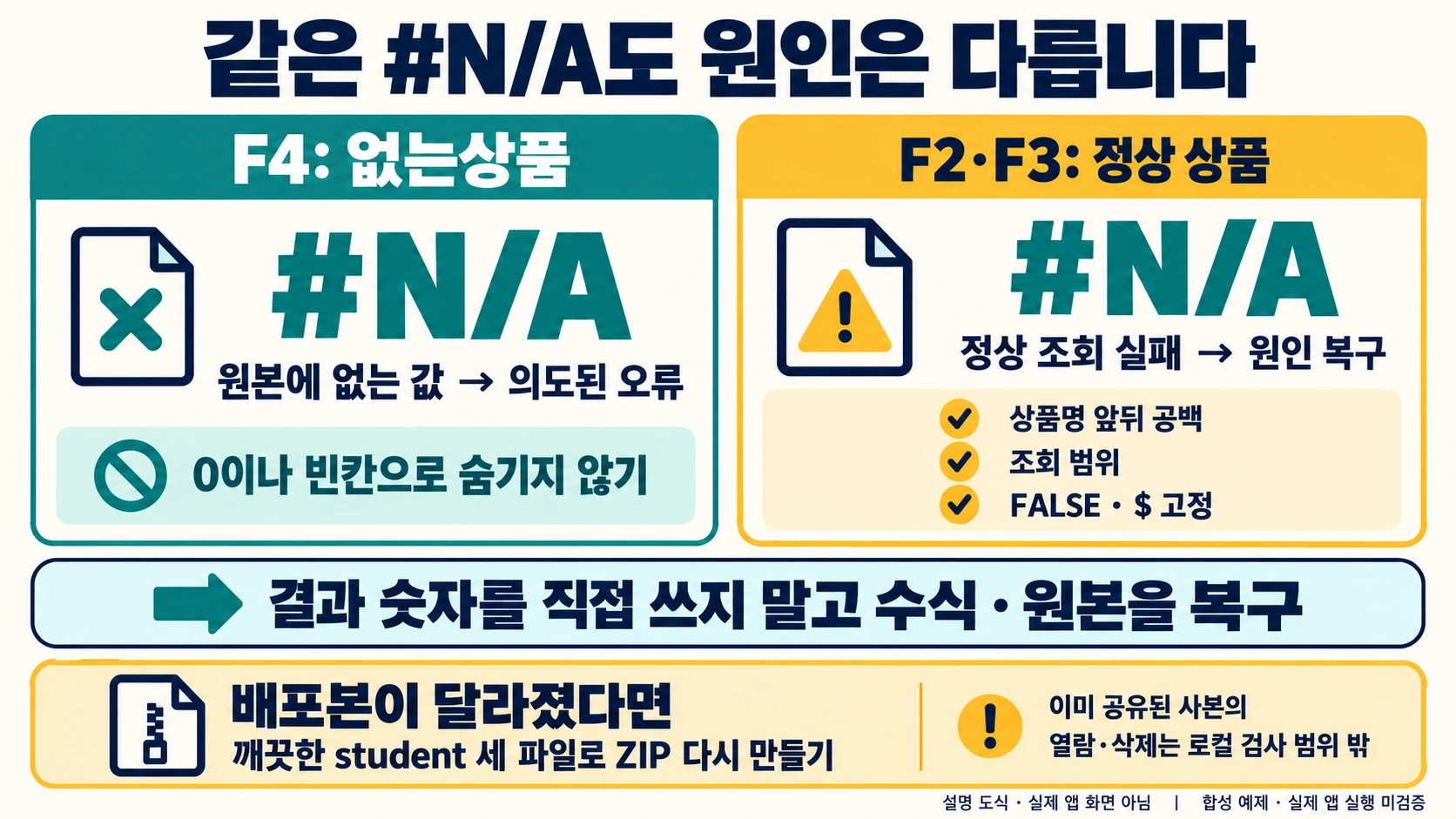 F4의 의도된 #N/A와 F2·F3 정상 조회 실패를 구분하고 원본·수식·배포 ZIP을 복구하는 도해