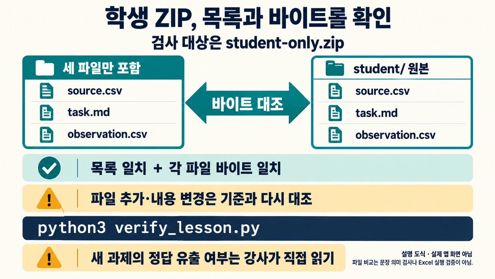 student-only.zip의 source.csv·task.md·observation.csv 목록과 각 파일 바이트를 원본과 대조하는 도해