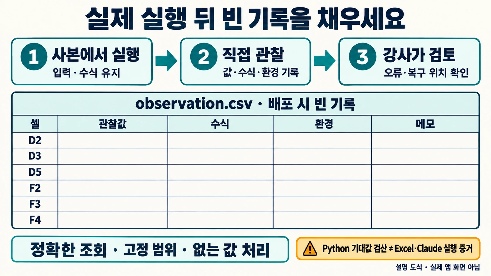 사본 실행 뒤 관찰값·수식·환경을 빈 observation.csv에 기록하고 강사가 오류와 복구 위치를 확인하는 도해