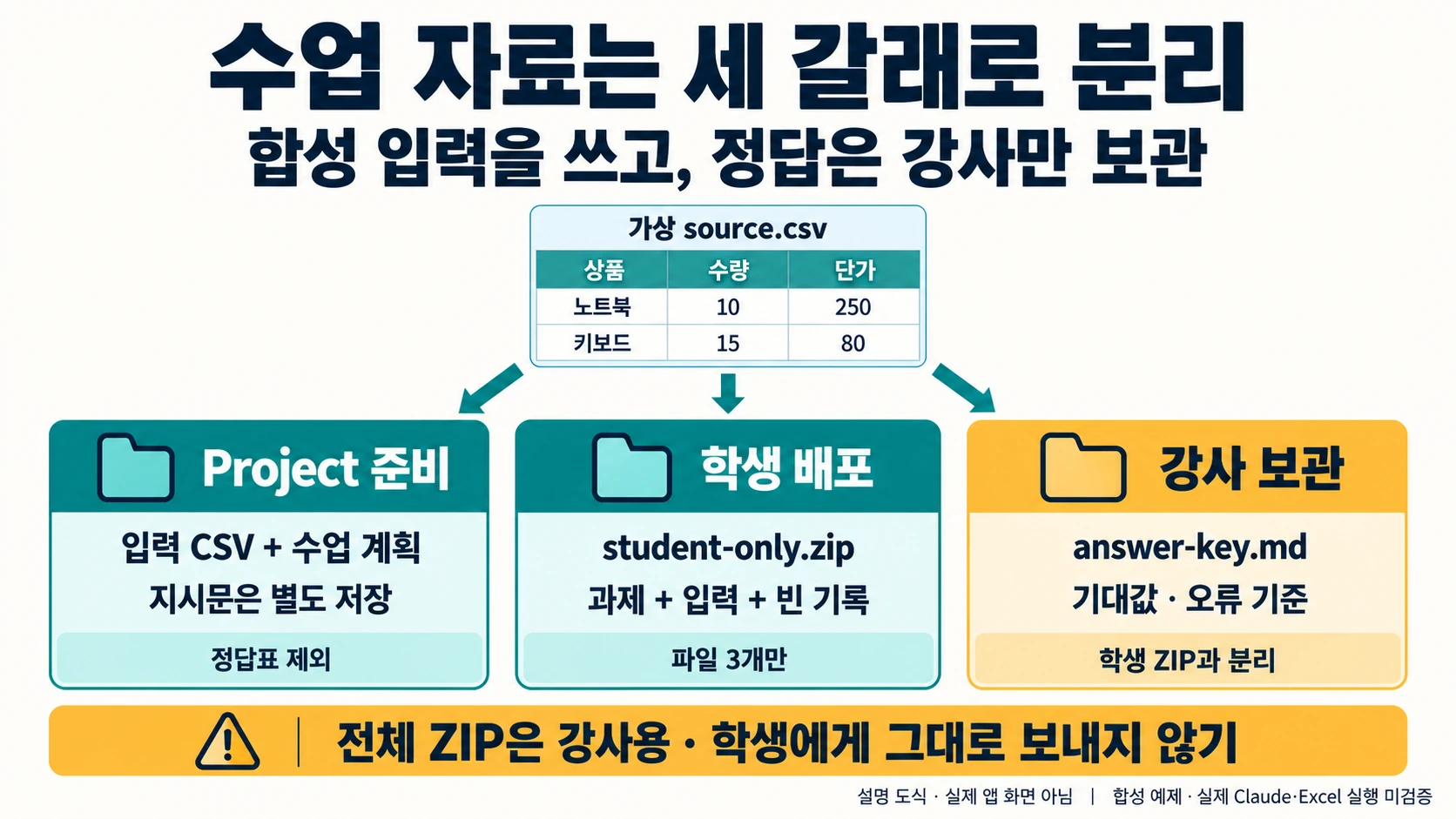 노트북·키보드 합성 입력에서 Project 준비·학생 ZIP·강사 정답을 세 갈래로 분리하는 도해
