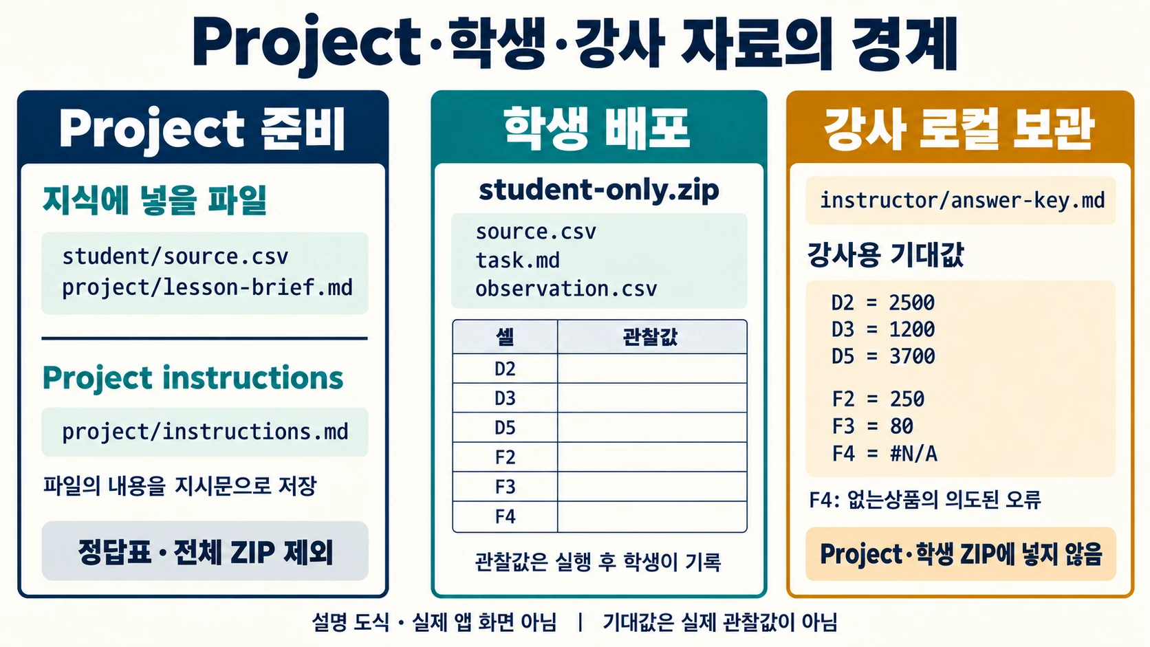 Project 지식과 지시문, 학생의 빈 관찰 기록, 강사 기대값을 파일 단위로 분리하는 도해