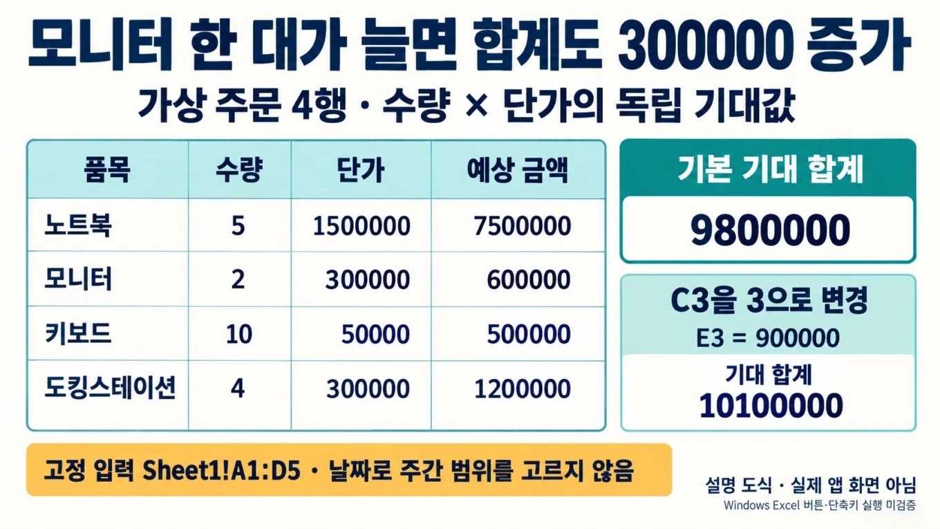 가상 주문네행 합계9800000에서 모니터 수량을3으로 바꾸면10100000을 기대하는 설명 도해