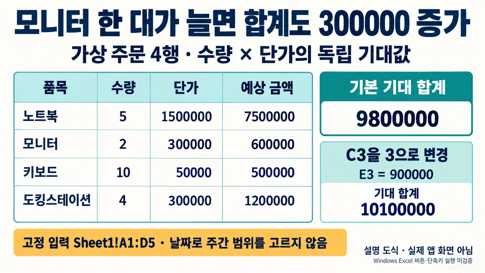 가상 주문네행 합계9800000에서 모니터 수량을3으로 바꾸면10100000을 기대하는 설명 도해