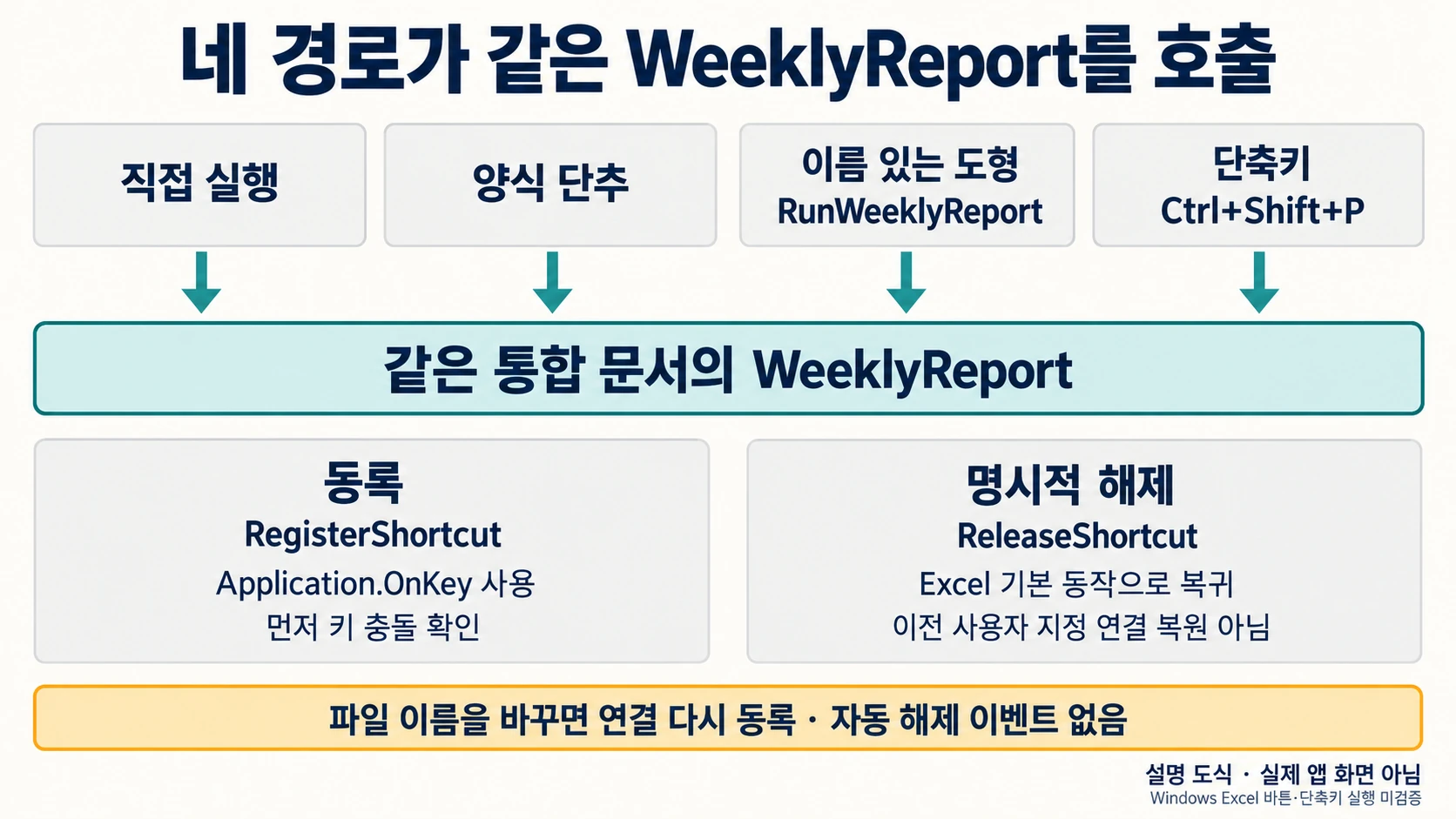 직접실행·양식버튼·도형·단축키를 같은통합문서 WeeklyReport에 연결하는 설명 도해