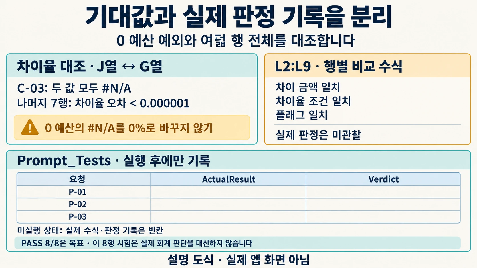 Copilot in Excel 재무 데이터 검산: 수식 제안과 도입 기준 4 차이율의 0 예산 예외와 허용 오차를 대조하고 실제 실행 후에만 Prompt_Tests를 채우는 도해