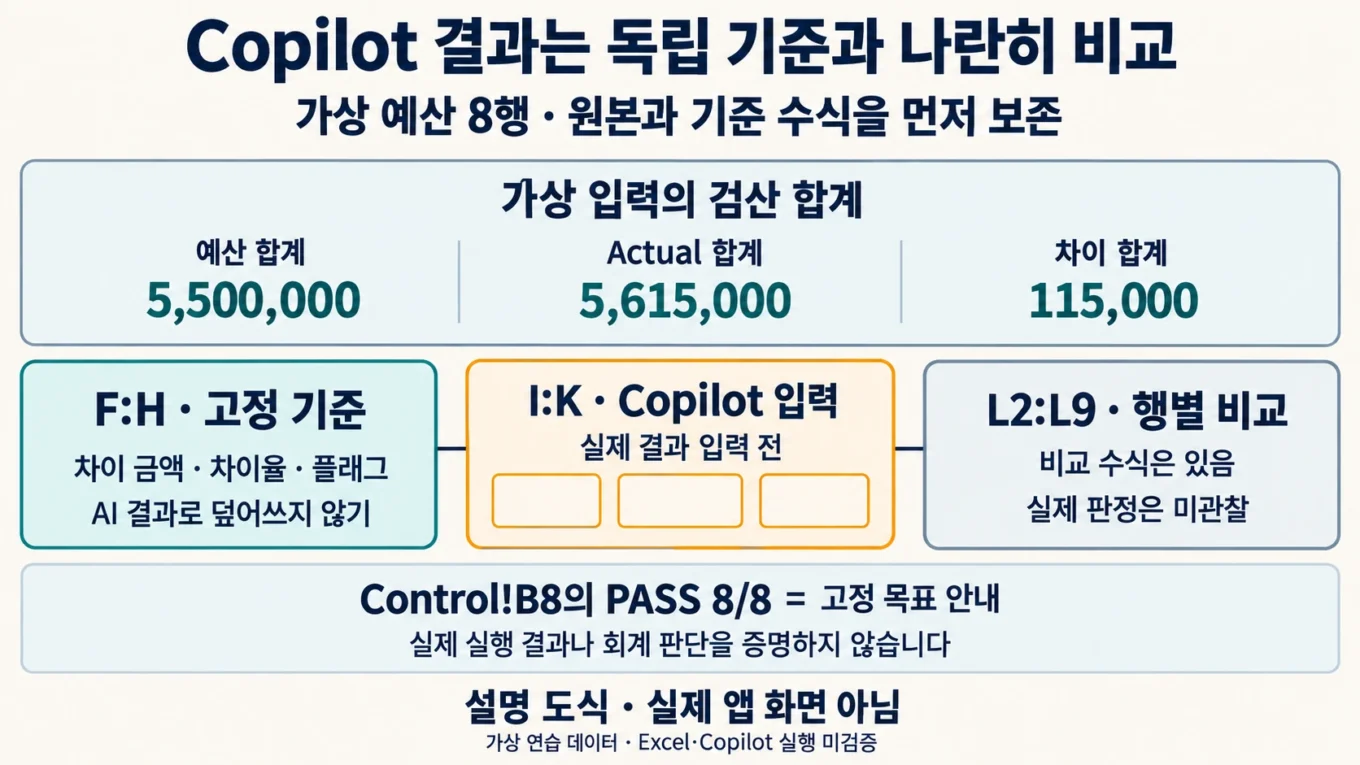 가상 예산 8행의 합계와 고정 기준 F:H, Copilot 입력 I:K, 행별 비교 L2:L9를 분리하는 도해