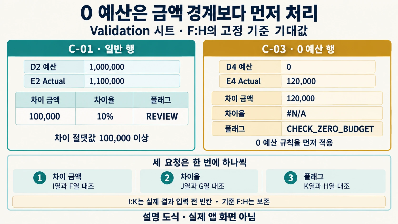 Copilot in Excel 재무 데이터 검산: 수식 제안과 도입 기준 3 일반 C-01과 0 예산 C-03을 비교하고 차이 금액·차이율·플래그를 차례로 검산하는 도해
