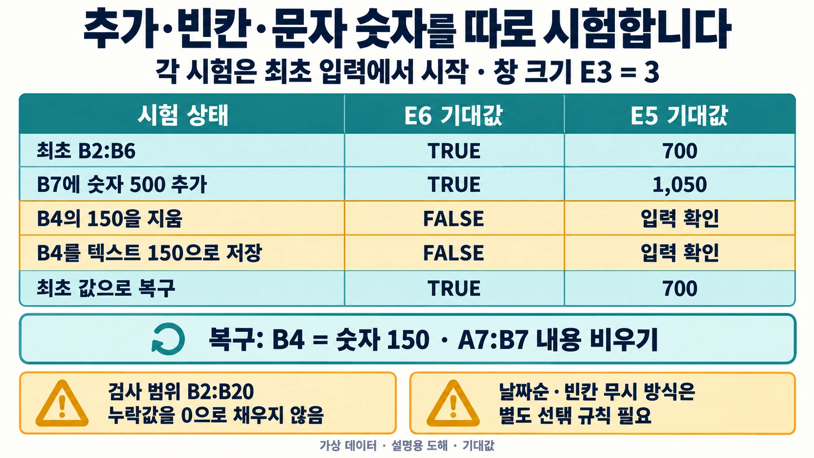 Excel OFFSET으로 숫자 목록의 최근 3행 합계 700 검산하기 5 숫자 추가와 중간 빈칸·텍스트 숫자의 입력 확인 및 최초 값 복구를 비교하는 기대값 도해