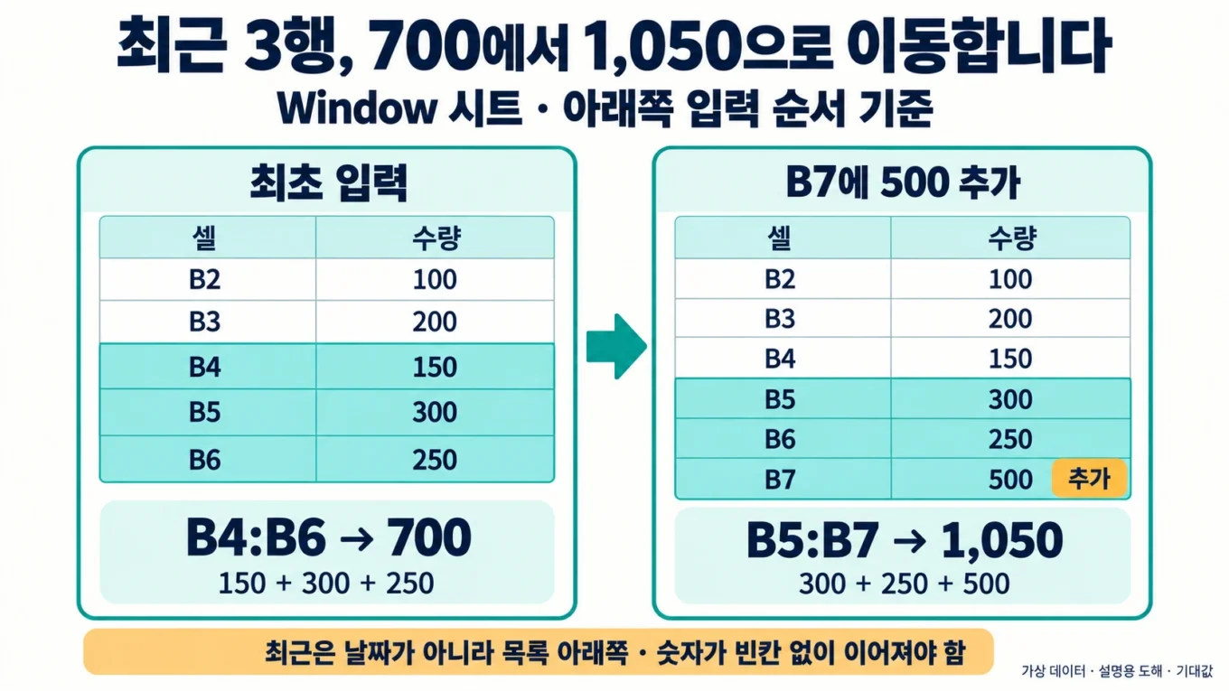 150·300·250의 합계 700이 B7에 500을 추가하면 300·250·500의 1050으로 이동하는 설명 도해
