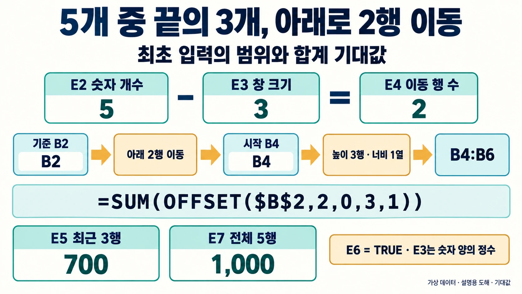 Excel OFFSET으로 숫자 목록의 최근 3행 합계 700 검산하기 4 숫자 다섯 개와 창 크기 셋에서 이동 두 행을 계산하고 B4:B6을 선택하는 OFFSET 설명 도해