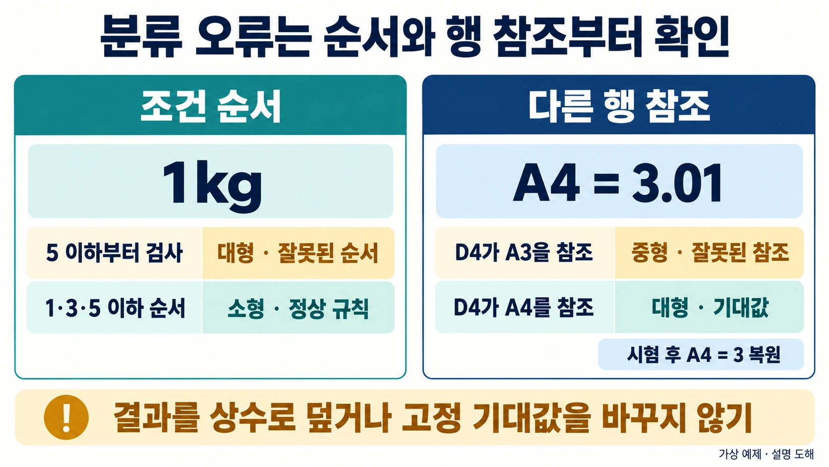 SWITCH 함수 활용법 — 중첩 IF 대신 깔끔하게 다중 값 매핑하기 6 큰 상한 우선 오류와 D4의 다른 행 참조를 분리해 검사하고 원래 입력을 복원하는 도해