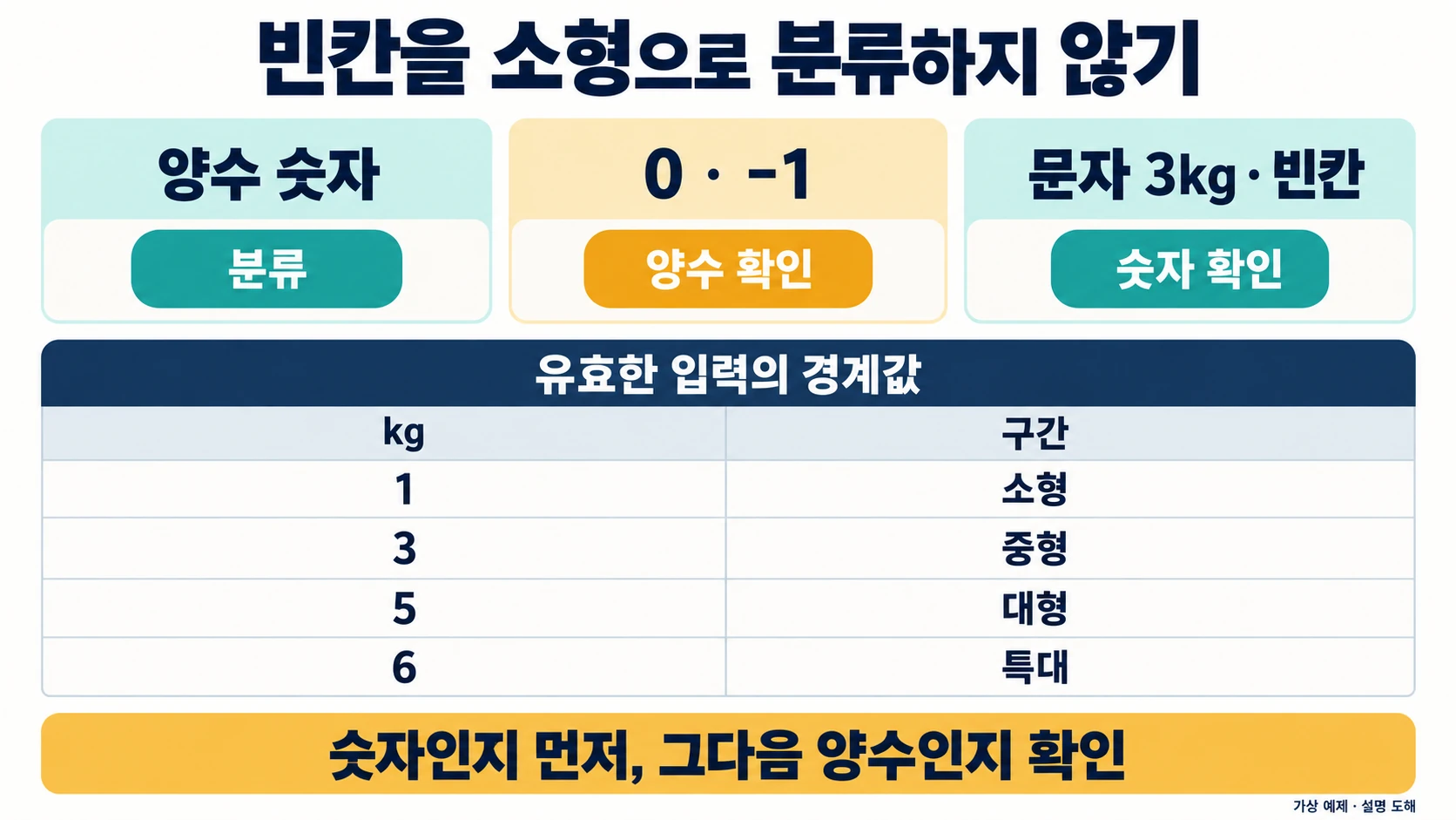 SWITCH 함수 활용법 — 중첩 IF 대신 깔끔하게 다중 값 매핑하기 5 숫자와 양수를 먼저 확인한 뒤 무게 1·3·5·6을 소형·중형·대형·특대로 분류하는 도해