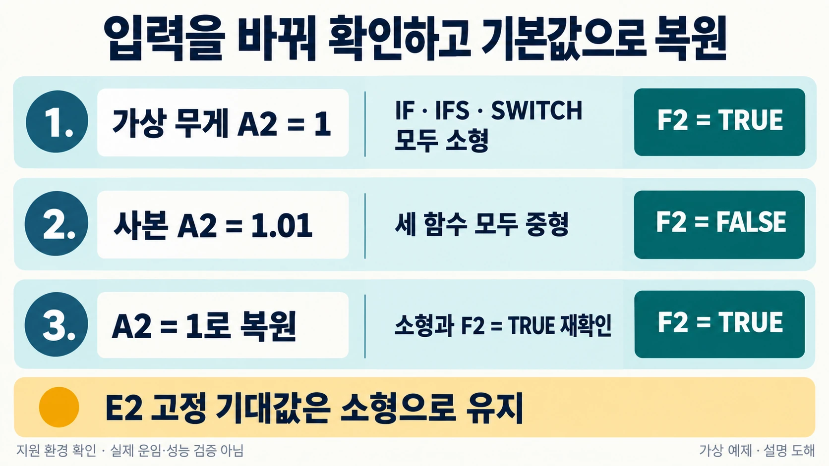 SWITCH 함수 활용법 — 중첩 IF 대신 깔끔하게 다중 값 매핑하기 7 무게 A2를 1에서 1.01로 바꿔 세 함수의 중형과 F2 FALSE를 확인한 뒤 1로 복원하는 도해