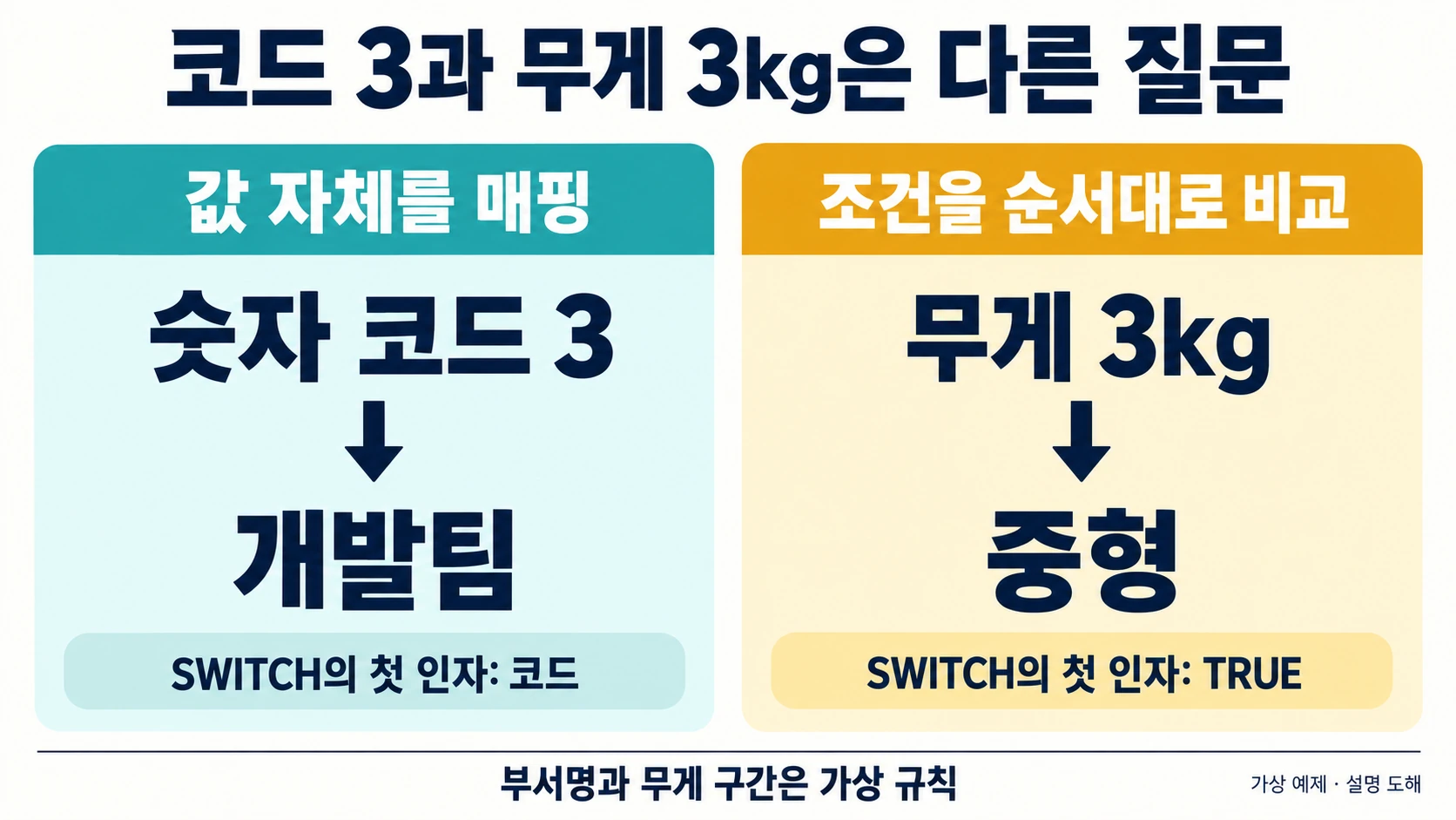 SWITCH 함수 활용법 — 중첩 IF 대신 깔끔하게 다중 값 매핑하기 2 SWITCH의 숫자 코드 3→개발팀과 무게 3kg→중형을 서로 다른 비교로 구분하는 도해