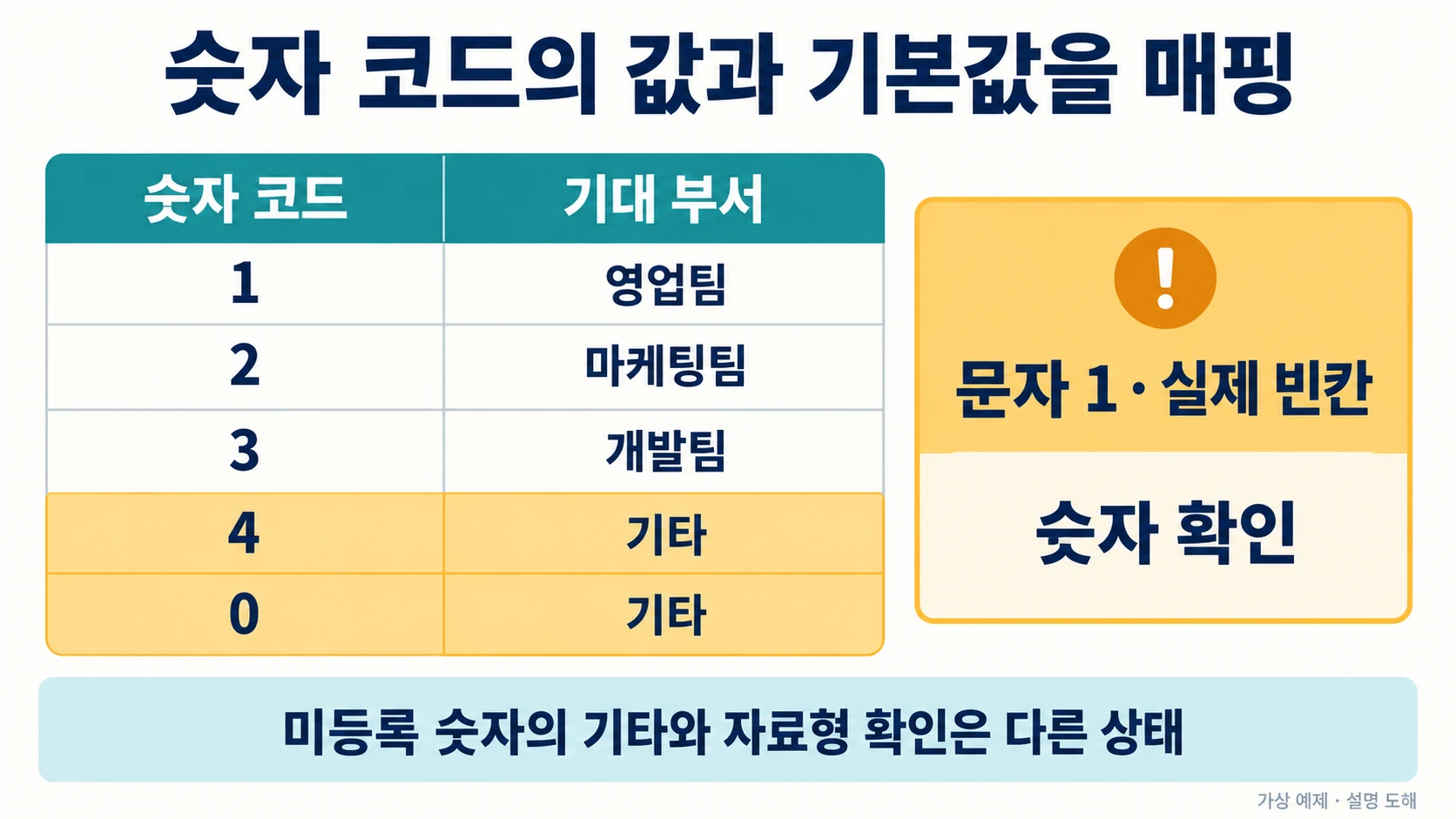 SWITCH 함수 활용법 — 중첩 IF 대신 깔끔하게 다중 값 매핑하기 4 숫자 코드 1·2·3을 부서로, 미등록 4·0을 기타로 매핑하고 문자와 빈칸은 숫자 확인으로 구분하는 도해