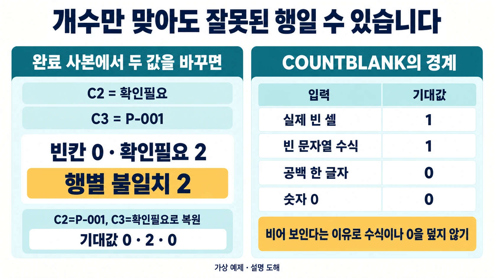 엑셀 빈칸 정리: 25분 작업을 중단해도 C2:C9로 돌아오는 기록법 5 표시개수가 맞아도 행교환은 불일치이며 실제빈칸·문자열수식·공백·0을 구분하는 설명 도해