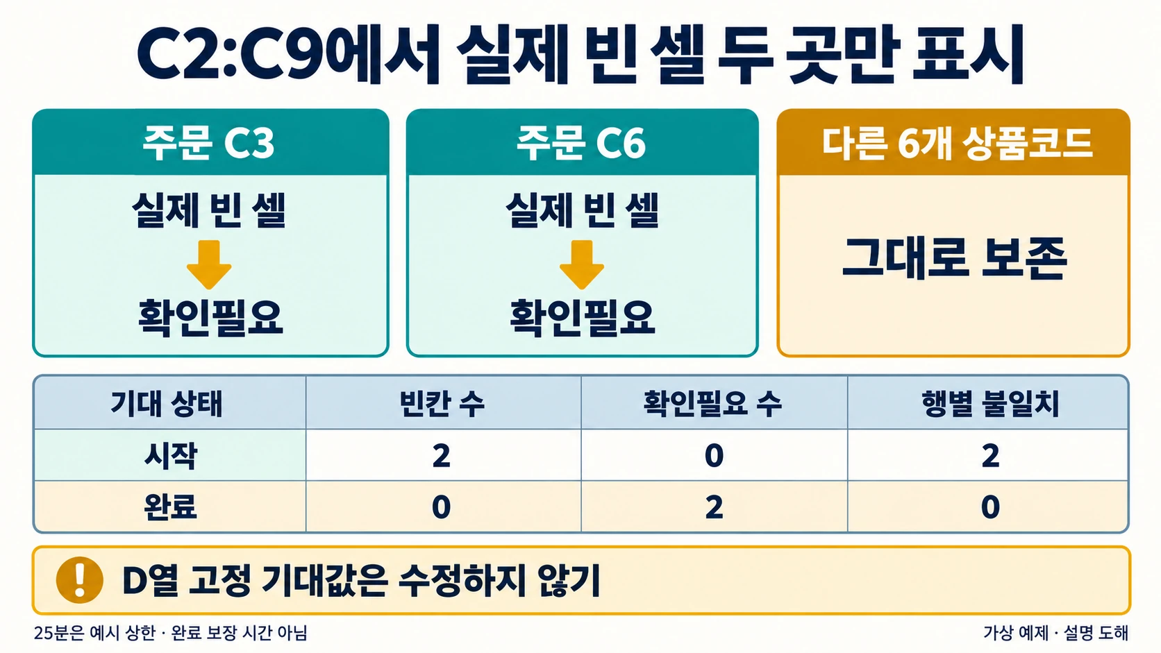 엑셀 빈칸 정리: 25분 작업을 중단해도 C2:C9로 돌아오는 기록법 2 주문 C3·C6 두 빈 셀만 표시해 시작2·0·2에서 완료0·2·0을 검산하는 설명 도해