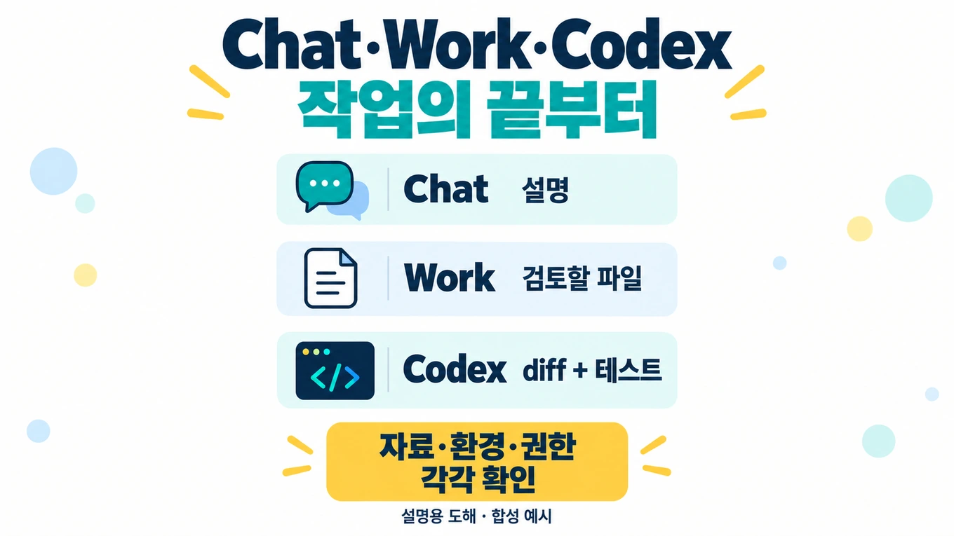 Chat 설명·Work 검토할 파일·Codex diff와 테스트라는 작업 목표와 자료·환경·권한의 별도 확인을 보여주는 설명용 도해
