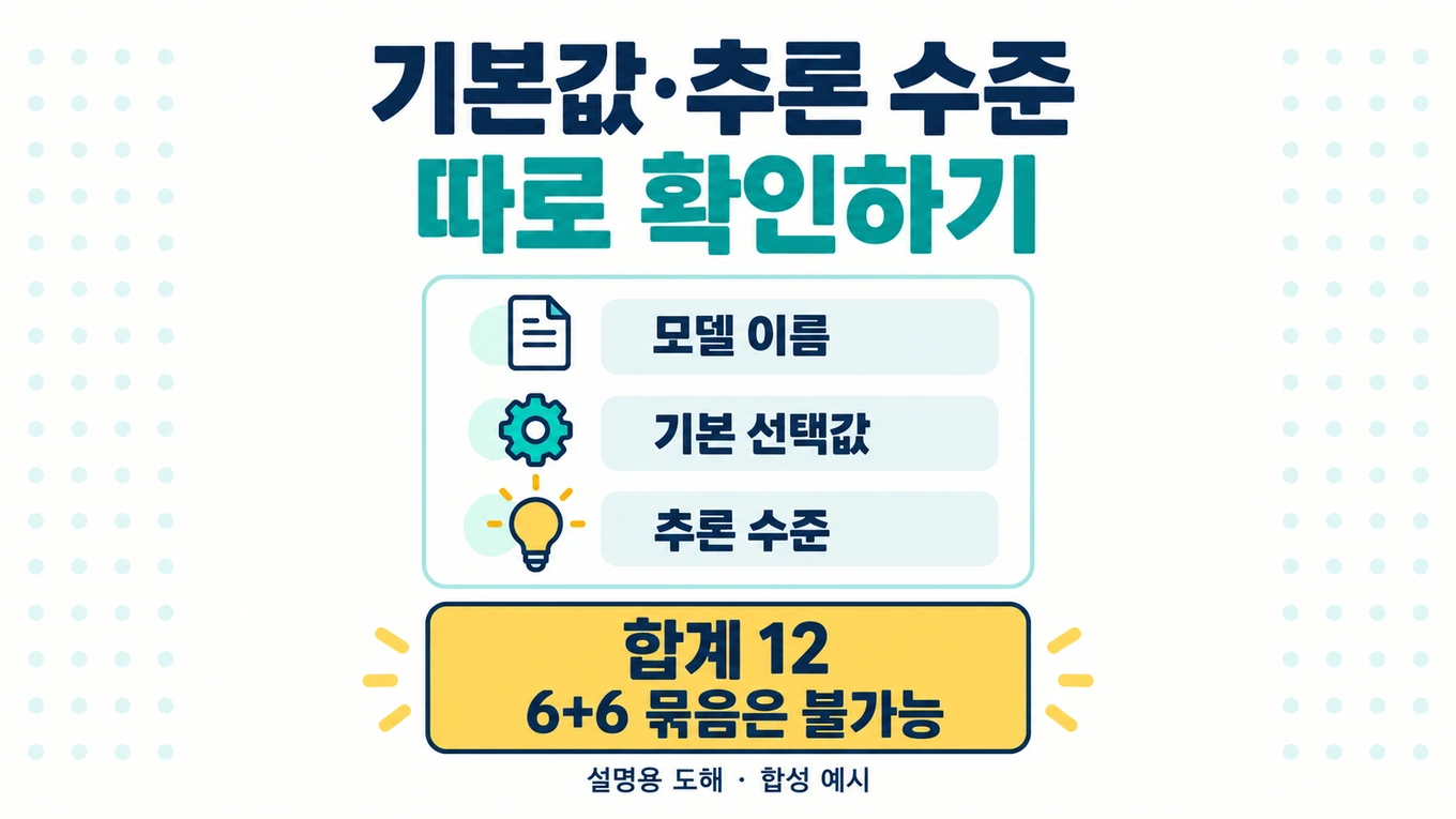 모델 이름·기본 선택값·추론 수준을 따로 기록하며 합계12만으로 6+6 묶음이 가능하지 않음을 보여주는 설명용 도해