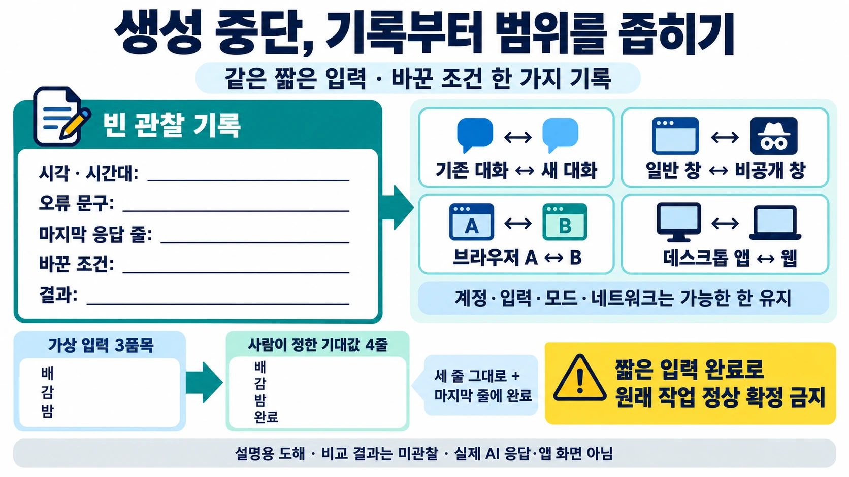 생성 중단의 시각·오류·마지막 응답·변경 조건·결과를 빈칸으로 남기고 대화·창·브라우저·앱 비교와 가상 세 품목의 네 줄 기대값을 보여 주는 설명용 도해