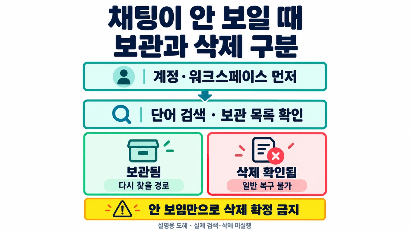 안 보이는 채팅의 계정·워크스페이스와 검색·보관 확인을 먼저 하고 보관됨과 삭제 확인됨의 일반 복구 경계를 구분한 설명용 도해