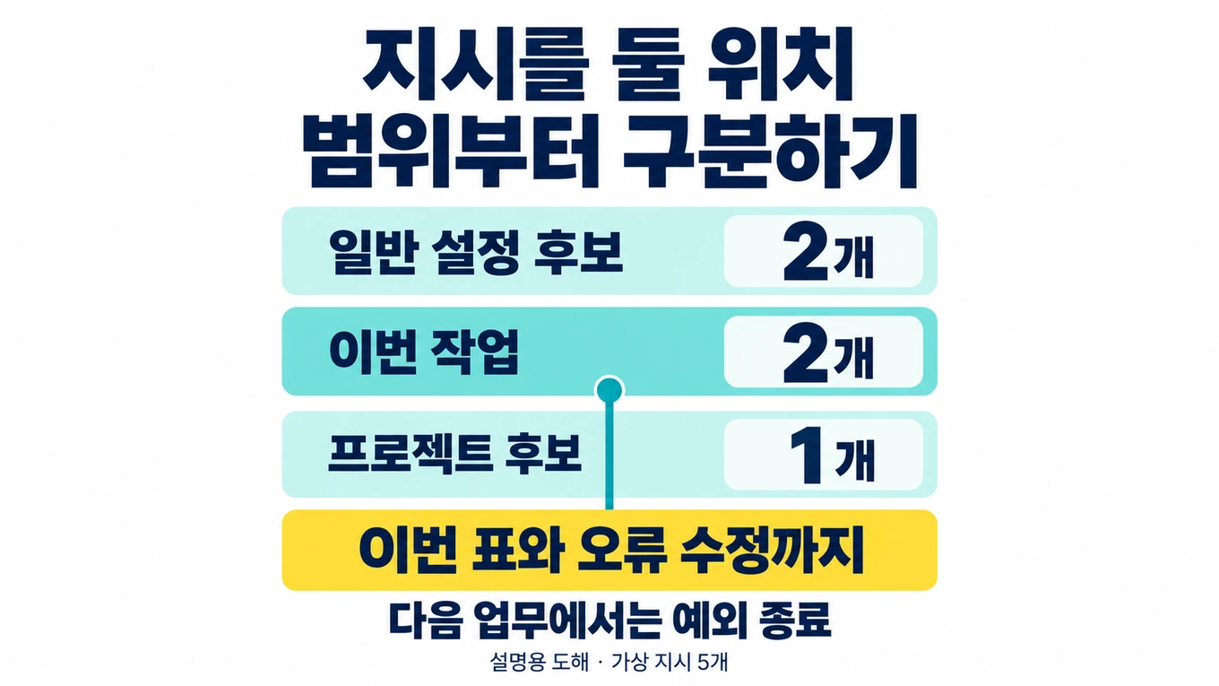 일반 설정 후보 두 개, 이번 작업 두 개, 프로젝트 후보 한 개를 나누고 이번 표의 예외가 끝나는 조건을 표시한 설명용 도해