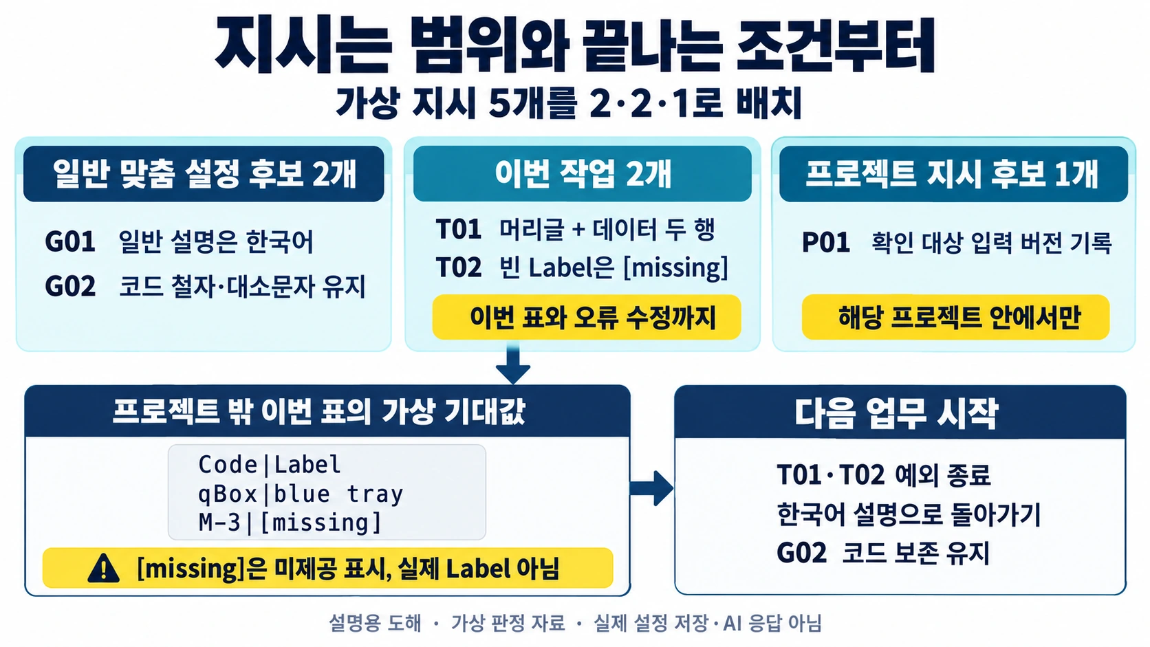 가상 지시 G01·G02를 일반 맞춤 설정 후보, T01·T02를 이번 작업, P01을 프로젝트 후보로 2·2·1 배치하고 기대표와 예외 종료를 보여 주는 설명용 도해
