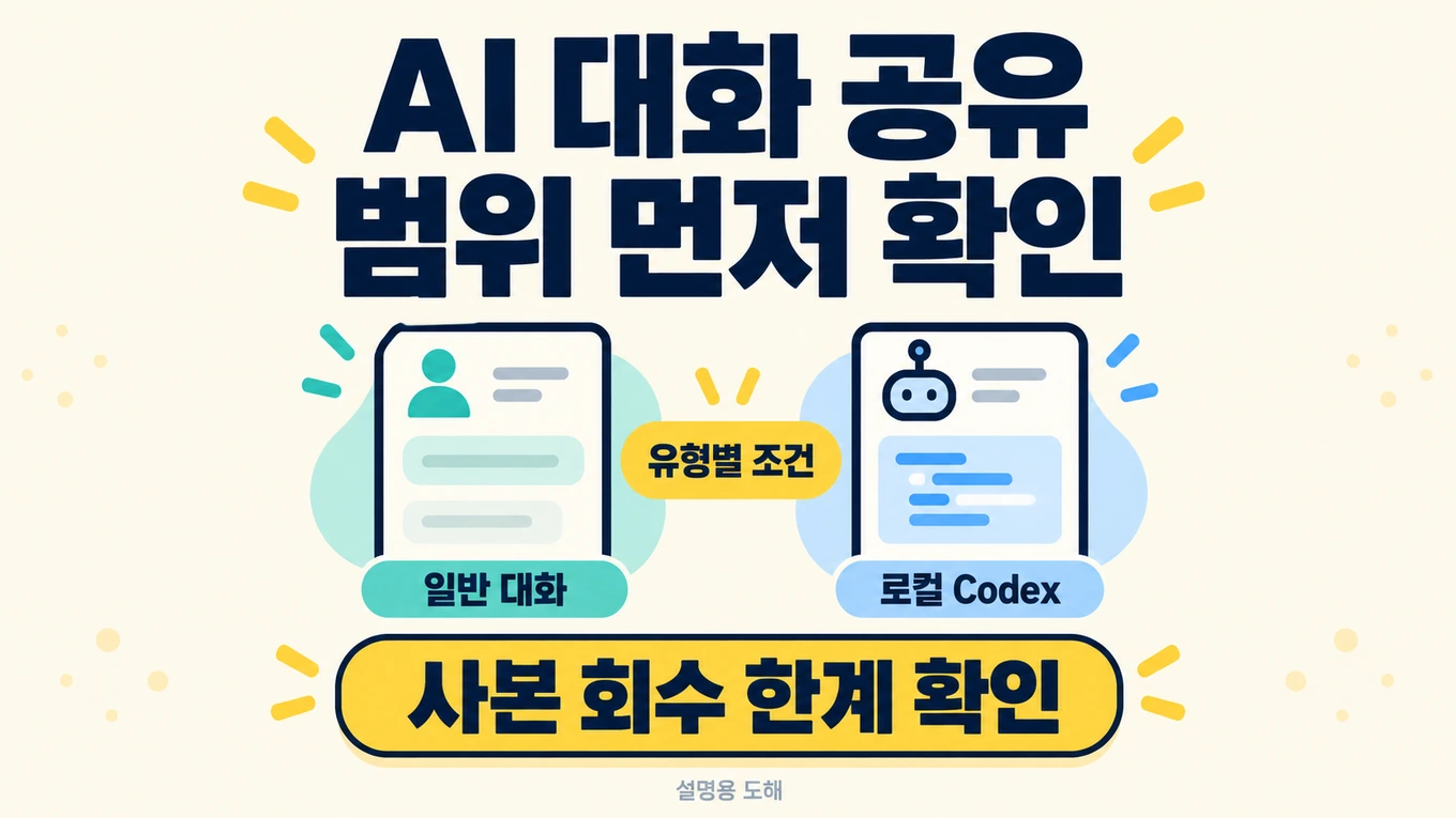 일반 대화와 로컬 Codex의 유형별 조건을 확인하고 사본 회수 한계를 점검하는 AI 대화 공유 설명 도해