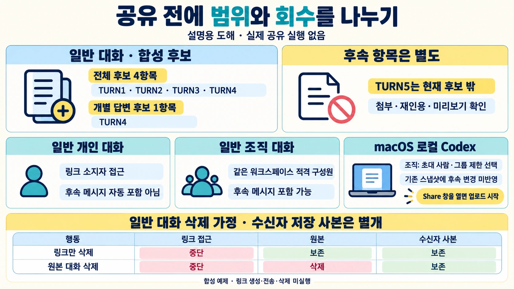 일반 대화 전체 후보 네 항목과 개별 답변 한 항목을 나누고 일반 개인·조직 대화와 macOS 로컬 Codex 스냅샷의 접근·후속 조건 및 일반 대화 삭제와 수신자 사본 보존을 구분한 설명 도해