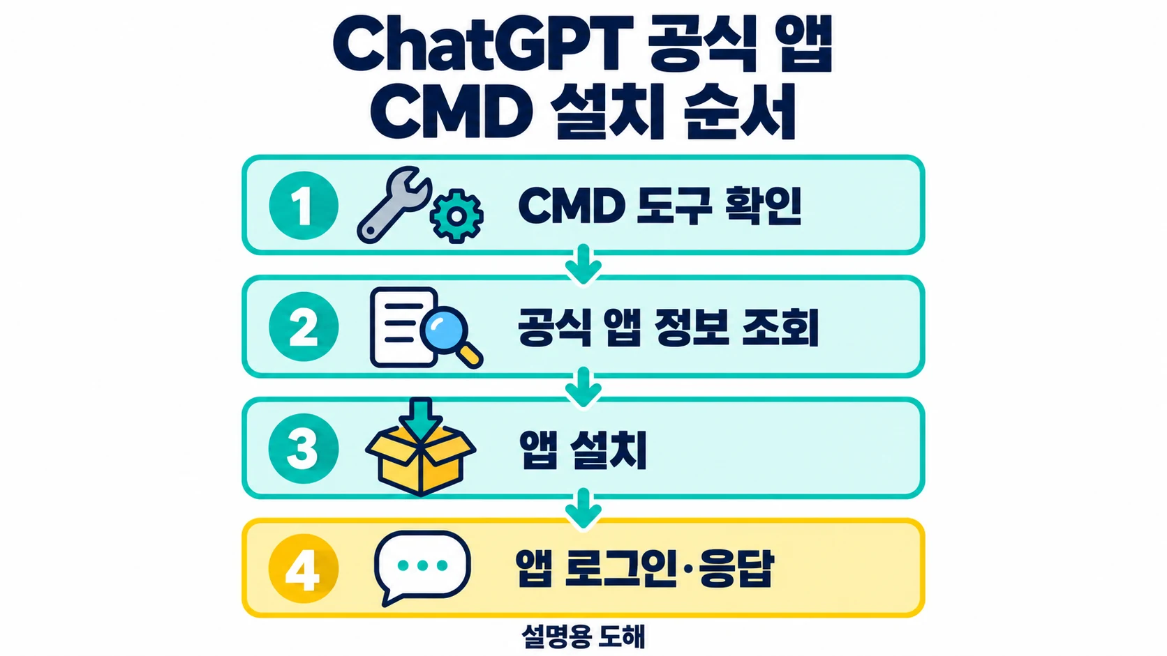 CMD 도구 확인, 공식 앱 조회, 설치, 로그인과 응답을 분리한 ChatGPT Windows 설치 설명용 도해