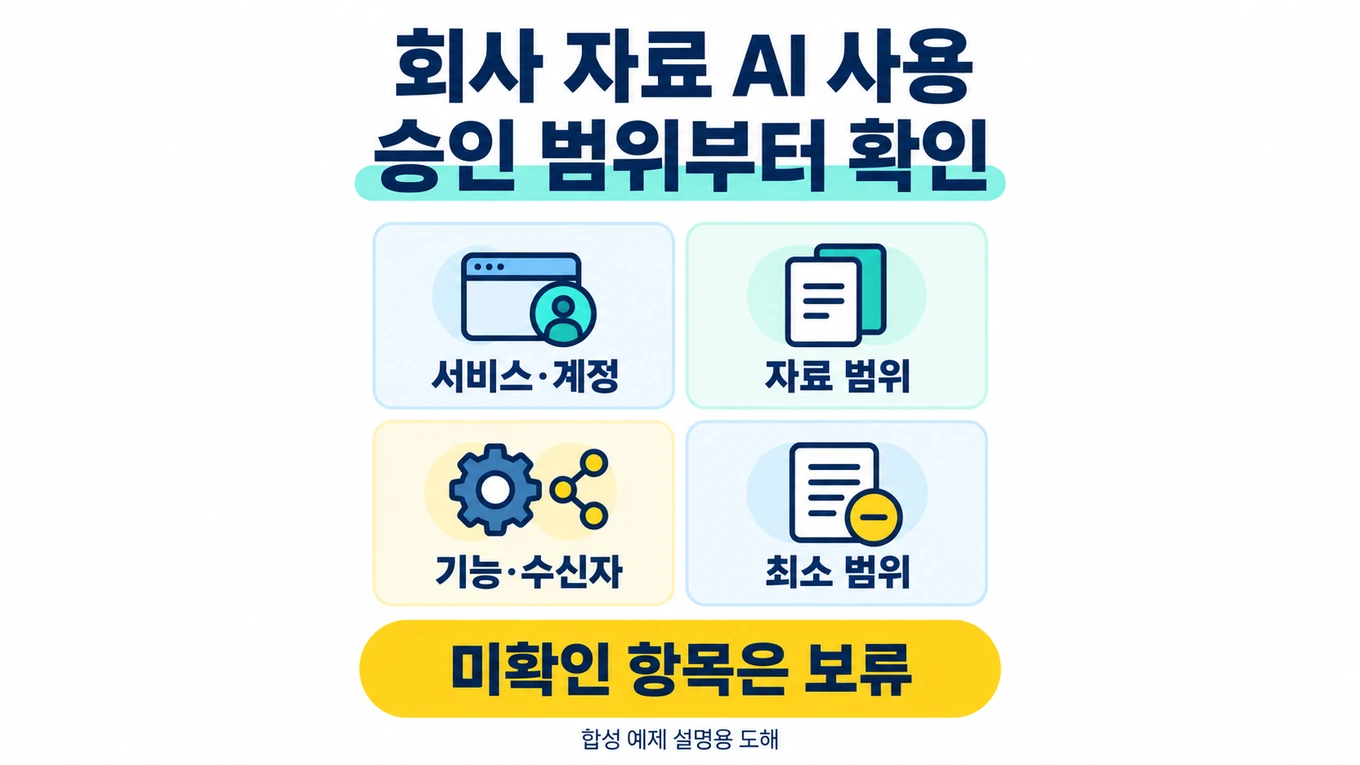 회사 자료를 AI에 쓰기 전 서비스·계정, 자료 범위, 기능·수신자, 최소 범위를 확인하고 미확인 항목을 보류하는 설명용 도해