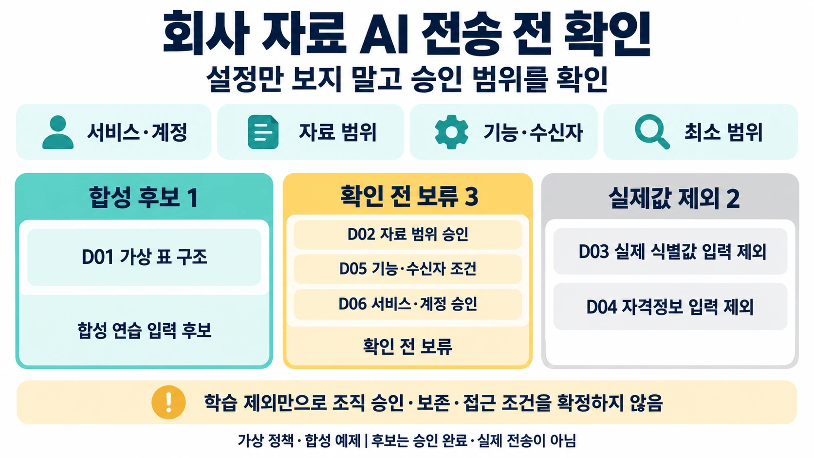 합성 자료 D01을 입력 후보, D02·D05·D06을 확인 전 보류, D03·D04를 실제값 입력 제외로 나눈 회사 자료 AI 전송 전 설명용 도해