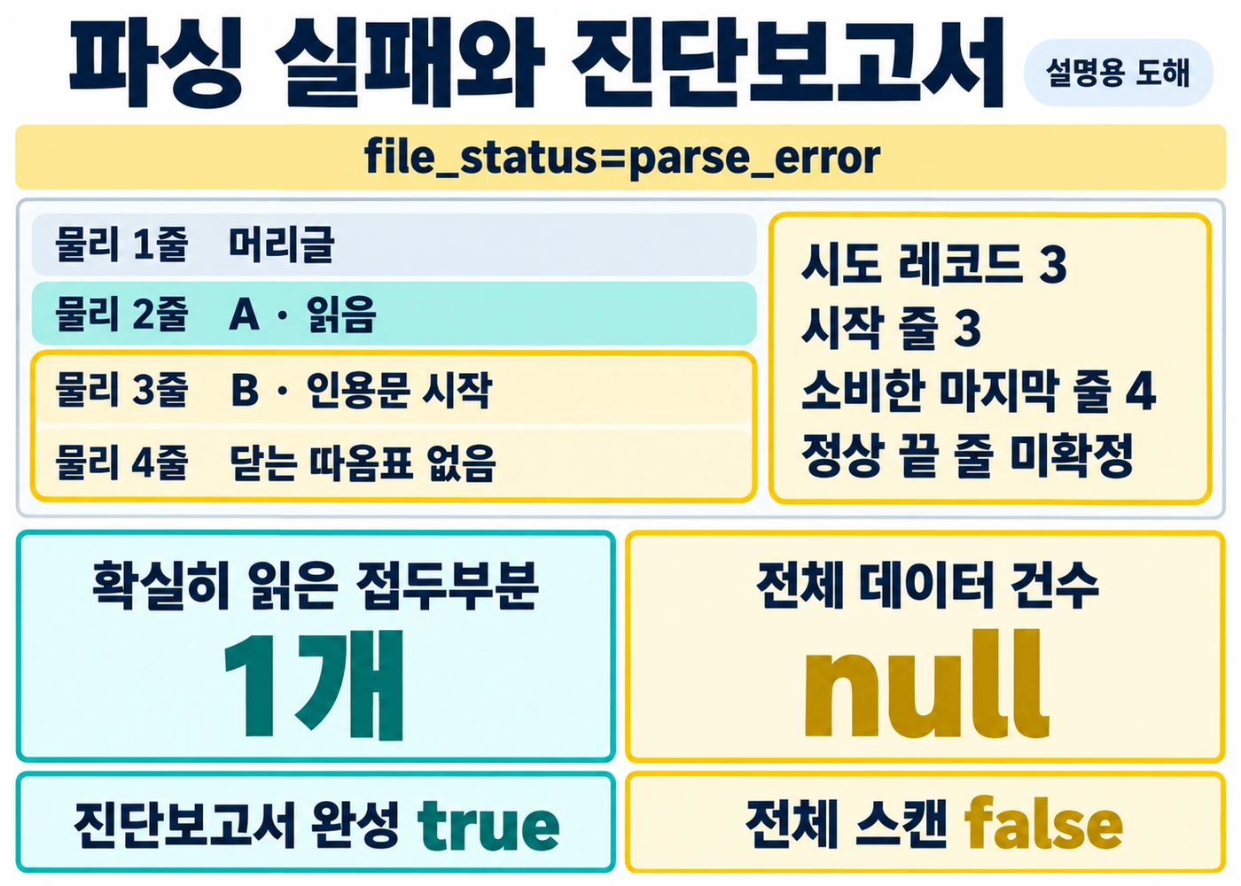 닫히지 않은 인용문에서 확실히 읽은 접두부분은 A 하나이고 전체 건수는 null이며 JSON 진단보고서는 완성된 상태를 보여주는 설명용 도해