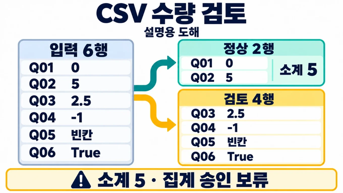 가상 CSV 수량 6행에서 정상 2행 합계 5와 소수·음수·빈칸·True 검토 4행을 나눈 설명 도해